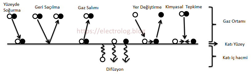 Gaz molekülleri etkileşim türleri