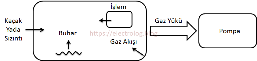 Gaz Yükü Nedenleri