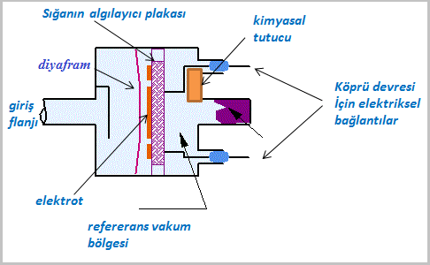 sığalı diyaframlı vakum ölçer
