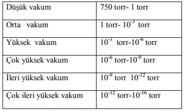 Vakum sınıflandırılması